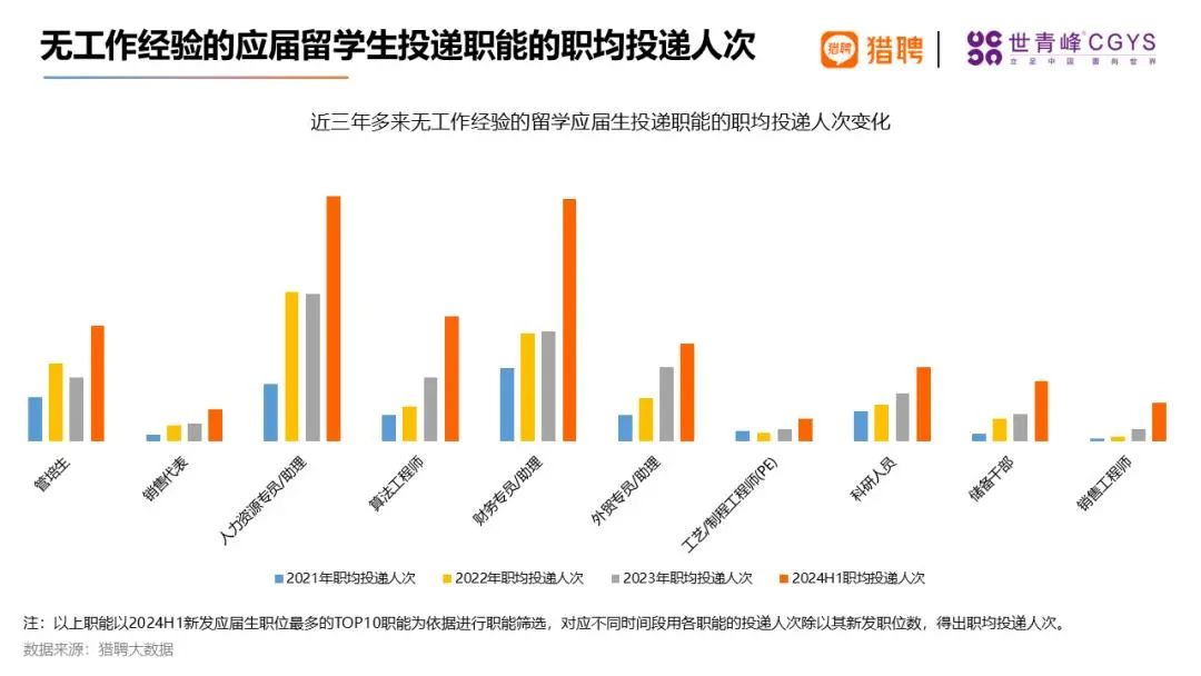 2024海归就业报告：这些行业需求涨幅惊人！  数据 费用 就业 第5张